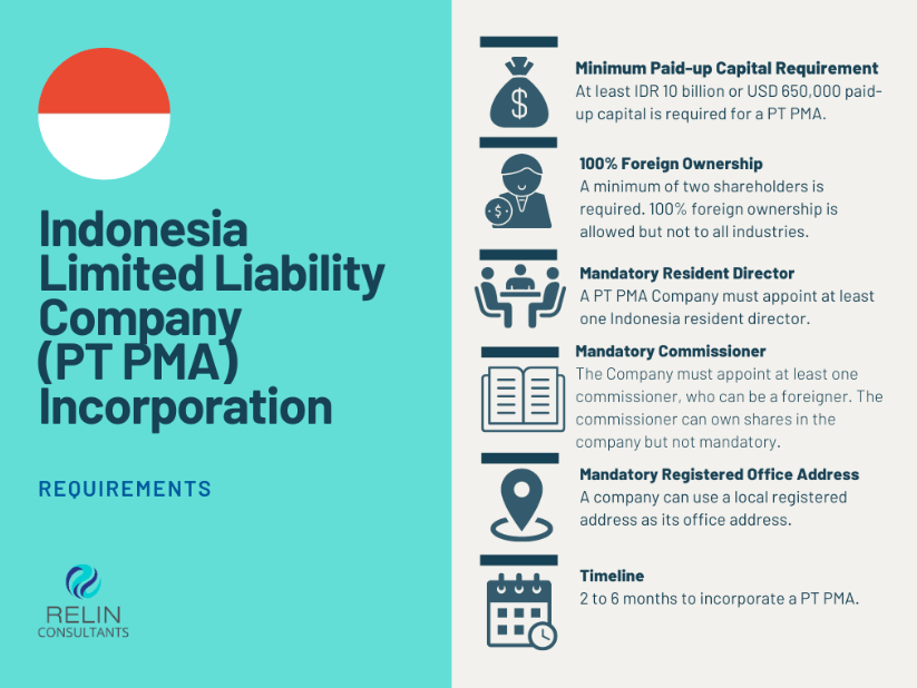 Indonesia Company Incorporation: Requirements